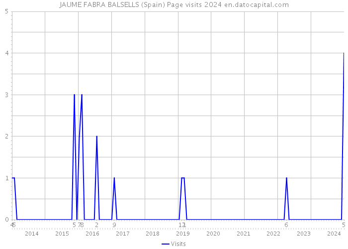 JAUME FABRA BALSELLS (Spain) Page visits 2024 