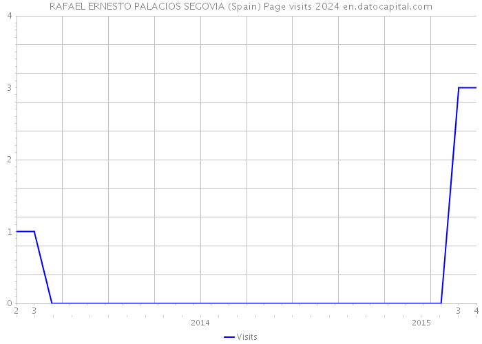 RAFAEL ERNESTO PALACIOS SEGOVIA (Spain) Page visits 2024 