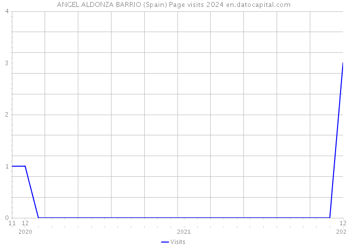 ANGEL ALDONZA BARRIO (Spain) Page visits 2024 