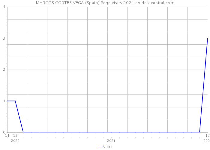 MARCOS CORTES VEGA (Spain) Page visits 2024 