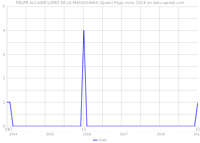 FELIPE ALCAIDE LOPEZ DE LA MANZANARA (Spain) Page visits 2024 