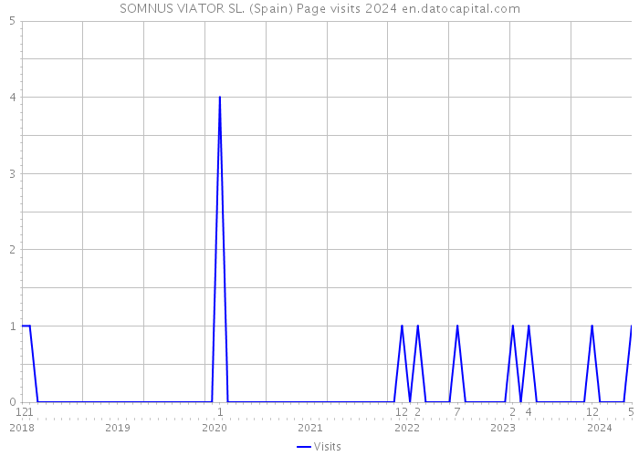 SOMNUS VIATOR SL. (Spain) Page visits 2024 