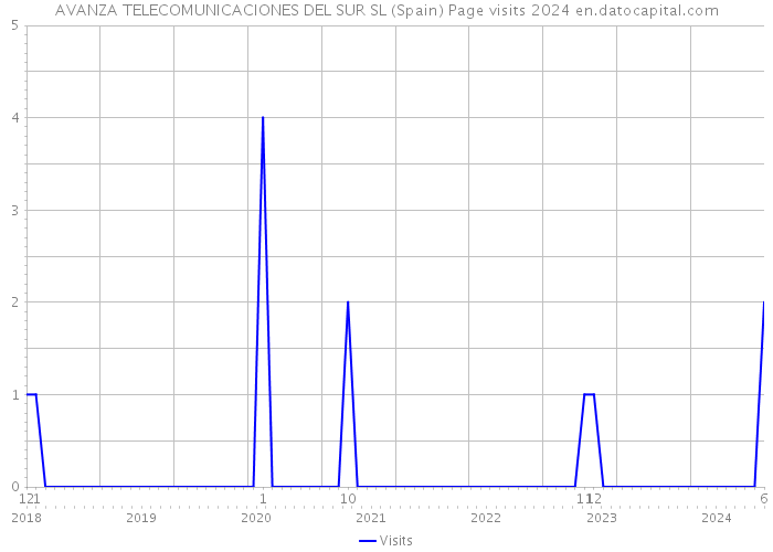 AVANZA TELECOMUNICACIONES DEL SUR SL (Spain) Page visits 2024 