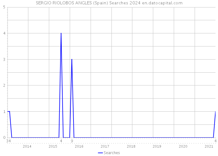 SERGIO RIOLOBOS ANGLES (Spain) Searches 2024 