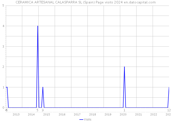 CERAMICA ARTESANAL CALASPARRA SL (Spain) Page visits 2024 