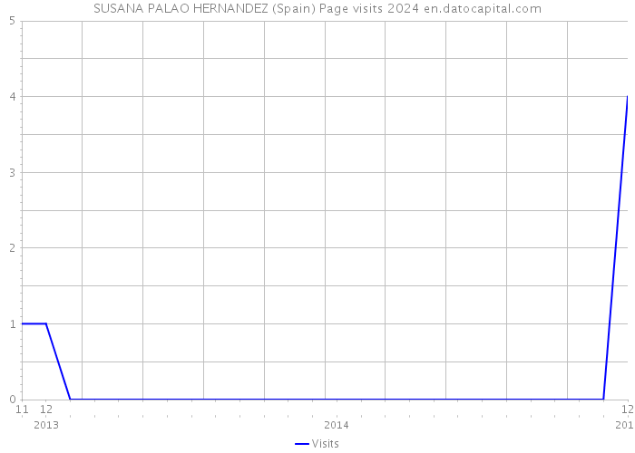 SUSANA PALAO HERNANDEZ (Spain) Page visits 2024 