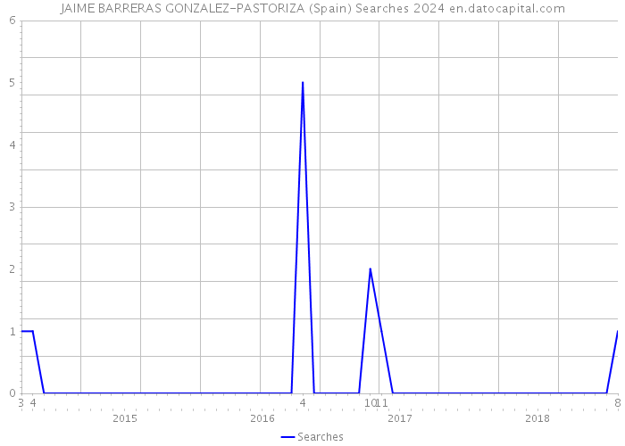 JAIME BARRERAS GONZALEZ-PASTORIZA (Spain) Searches 2024 