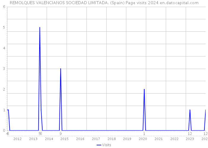 REMOLQUES VALENCIANOS SOCIEDAD LIMITADA. (Spain) Page visits 2024 