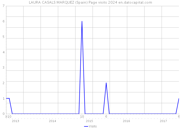 LAURA CASALS MARQUEZ (Spain) Page visits 2024 