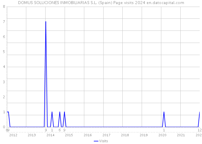 DOMUS SOLUCIONES INMOBILIARIAS S.L. (Spain) Page visits 2024 