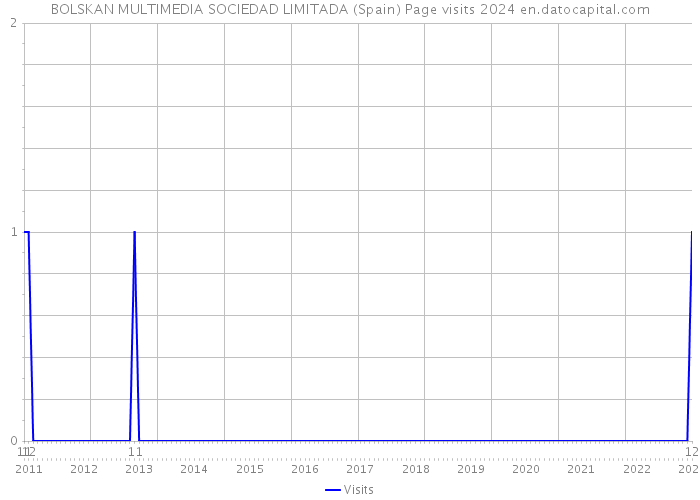 BOLSKAN MULTIMEDIA SOCIEDAD LIMITADA (Spain) Page visits 2024 