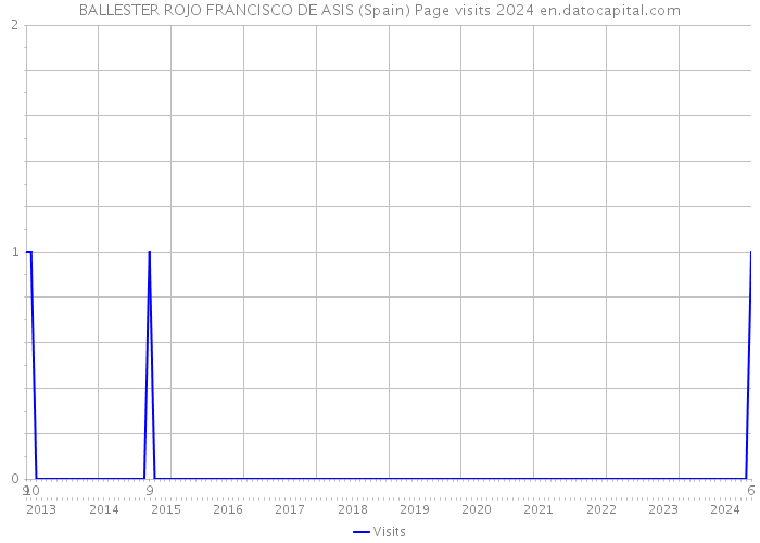 BALLESTER ROJO FRANCISCO DE ASIS (Spain) Page visits 2024 