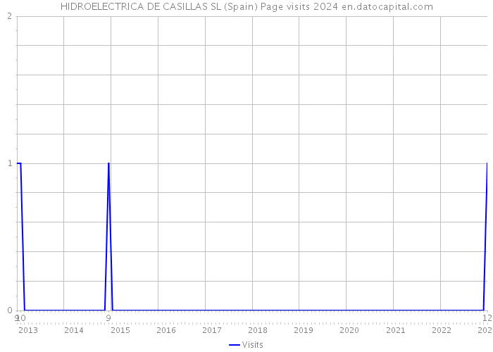 HIDROELECTRICA DE CASILLAS SL (Spain) Page visits 2024 