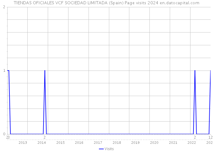 TIENDAS OFICIALES VCF SOCIEDAD LIMITADA (Spain) Page visits 2024 