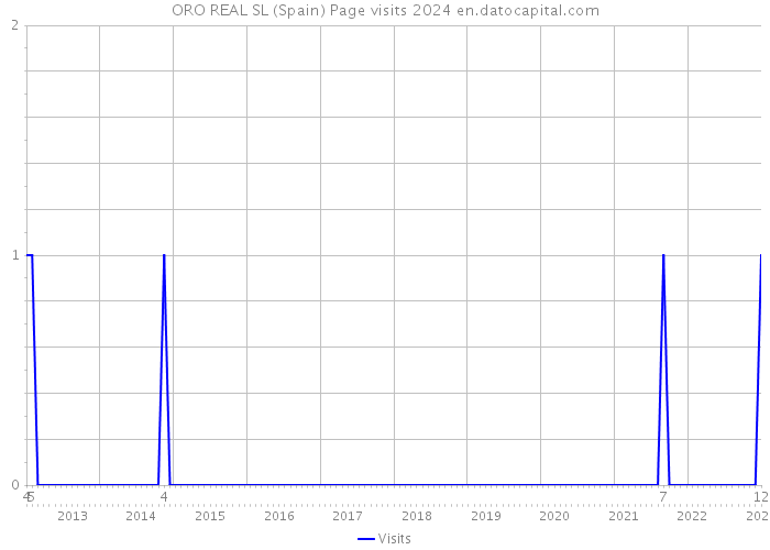 ORO REAL SL (Spain) Page visits 2024 