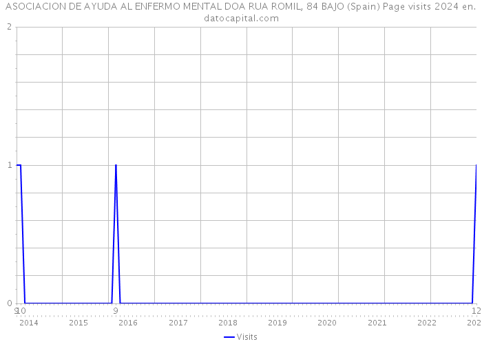 ASOCIACION DE AYUDA AL ENFERMO MENTAL DOA RUA ROMIL, 84 BAJO (Spain) Page visits 2024 