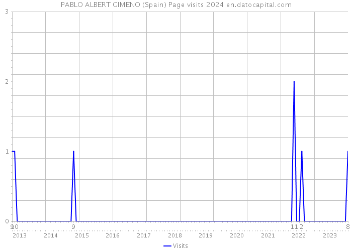 PABLO ALBERT GIMENO (Spain) Page visits 2024 