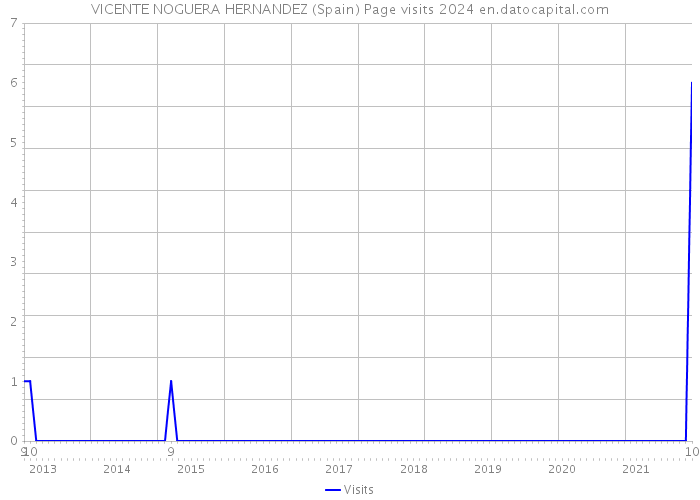 VICENTE NOGUERA HERNANDEZ (Spain) Page visits 2024 