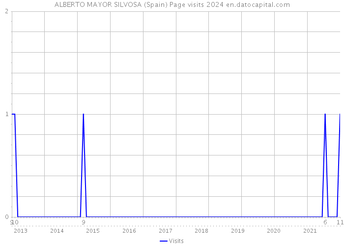 ALBERTO MAYOR SILVOSA (Spain) Page visits 2024 