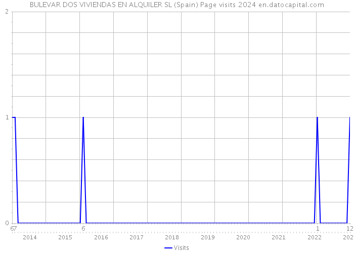 BULEVAR DOS VIVIENDAS EN ALQUILER SL (Spain) Page visits 2024 