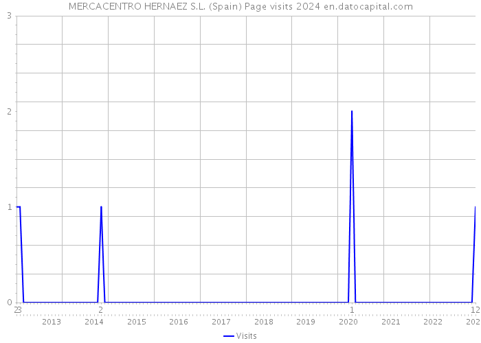 MERCACENTRO HERNAEZ S.L. (Spain) Page visits 2024 