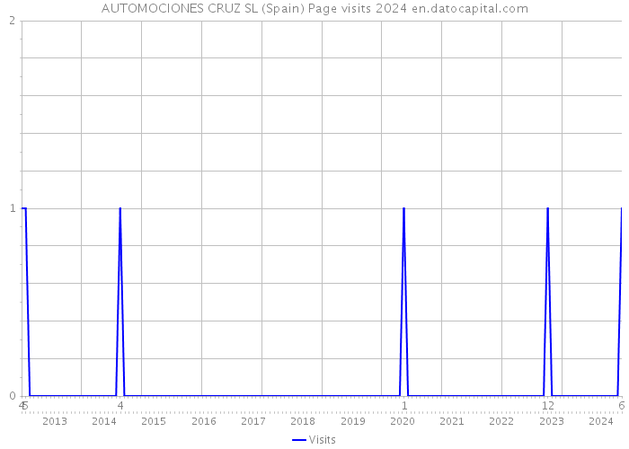 AUTOMOCIONES CRUZ SL (Spain) Page visits 2024 