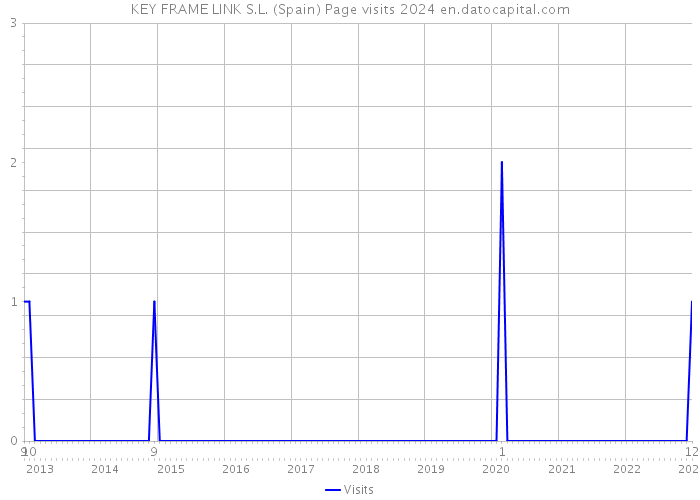 KEY FRAME LINK S.L. (Spain) Page visits 2024 