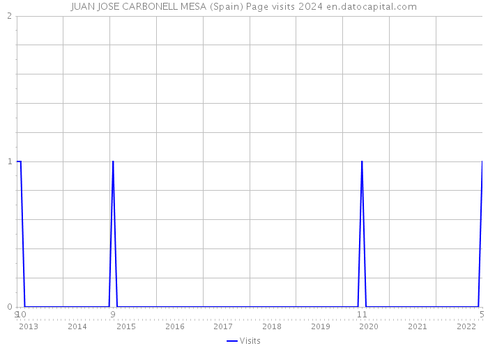 JUAN JOSE CARBONELL MESA (Spain) Page visits 2024 