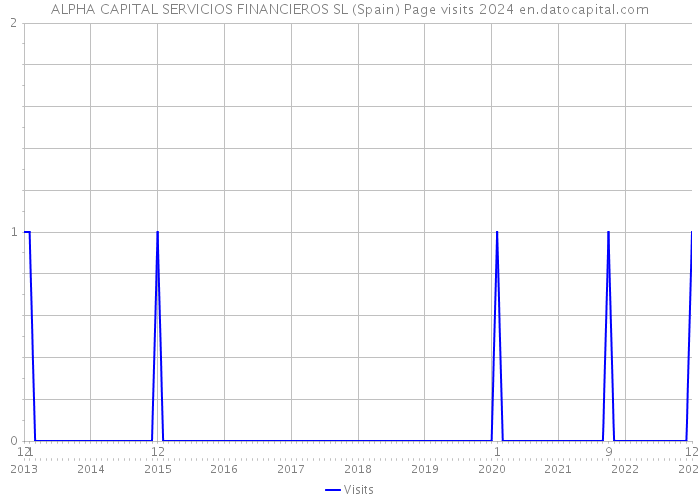 ALPHA CAPITAL SERVICIOS FINANCIEROS SL (Spain) Page visits 2024 