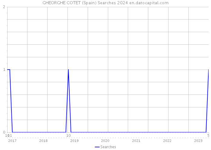 GHEORGHE COTET (Spain) Searches 2024 