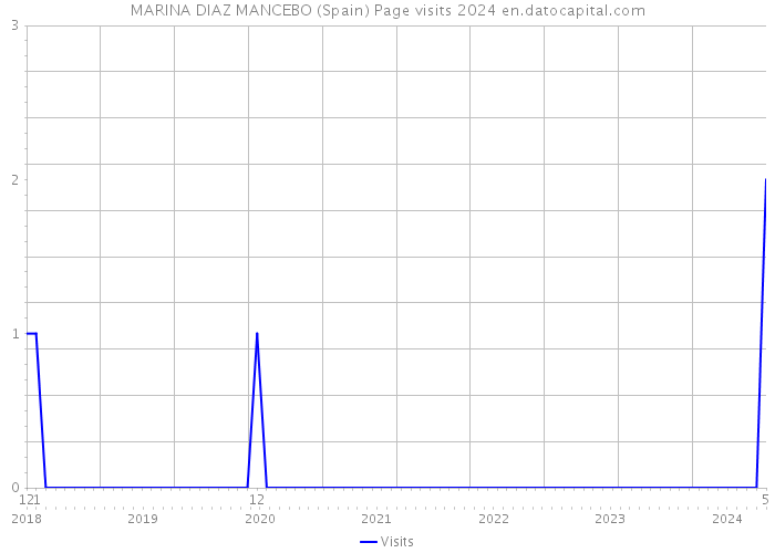 MARINA DIAZ MANCEBO (Spain) Page visits 2024 