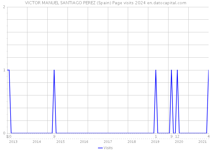 VICTOR MANUEL SANTIAGO PEREZ (Spain) Page visits 2024 