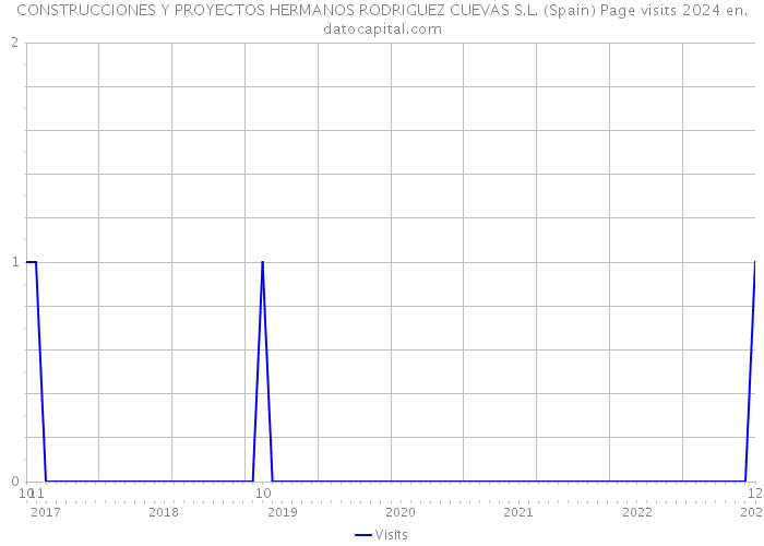 CONSTRUCCIONES Y PROYECTOS HERMANOS RODRIGUEZ CUEVAS S.L. (Spain) Page visits 2024 