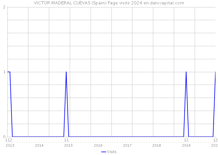 VICTOR MADERAL CUEVAS (Spain) Page visits 2024 