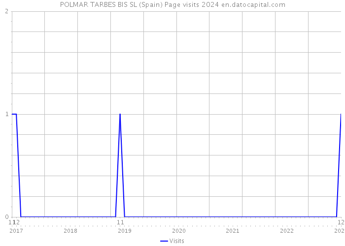 POLMAR TARBES BIS SL (Spain) Page visits 2024 