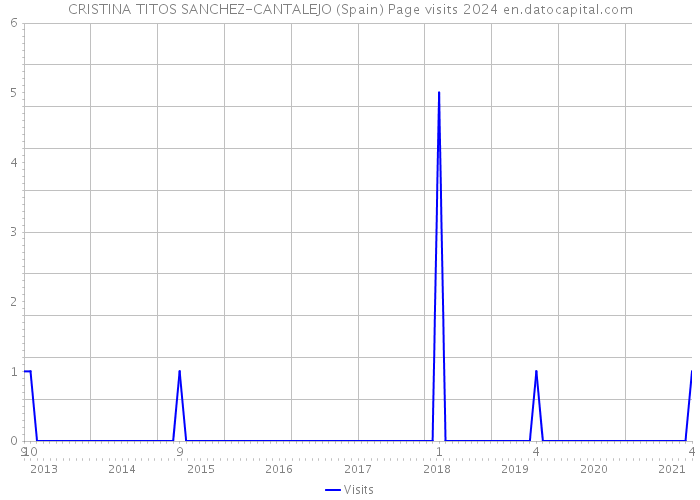 CRISTINA TITOS SANCHEZ-CANTALEJO (Spain) Page visits 2024 