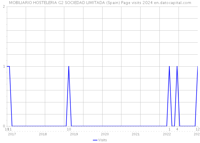 MOBILIARIO HOSTELERIA G2 SOCIEDAD LIMITADA (Spain) Page visits 2024 