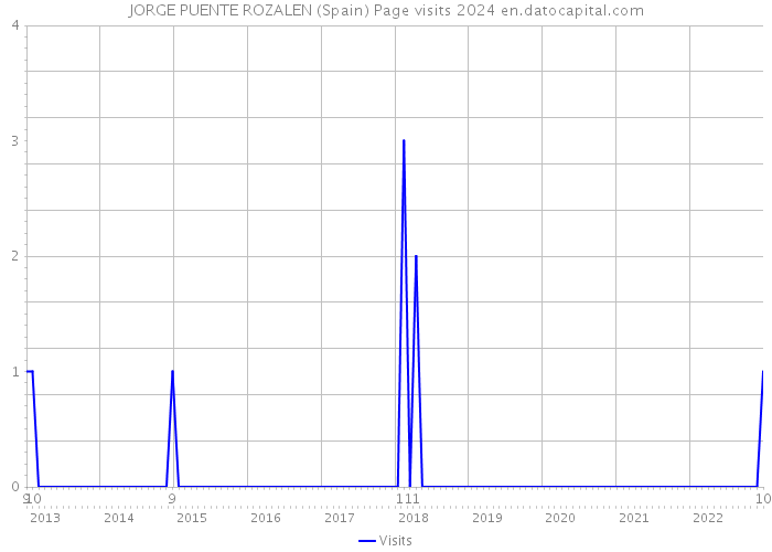 JORGE PUENTE ROZALEN (Spain) Page visits 2024 