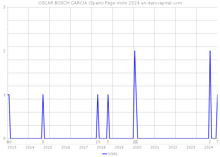 OSCAR BOSCH GARCIA (Spain) Page visits 2024 