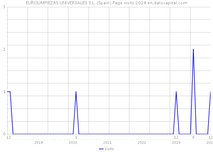 EUROLIMPIEZAS UNIVERSALES S.L. (Spain) Page visits 2024 