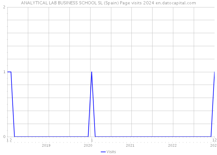 ANALYTICAL LAB BUSINESS SCHOOL SL (Spain) Page visits 2024 