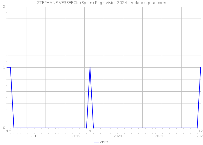 STEPHANE VERBEECK (Spain) Page visits 2024 