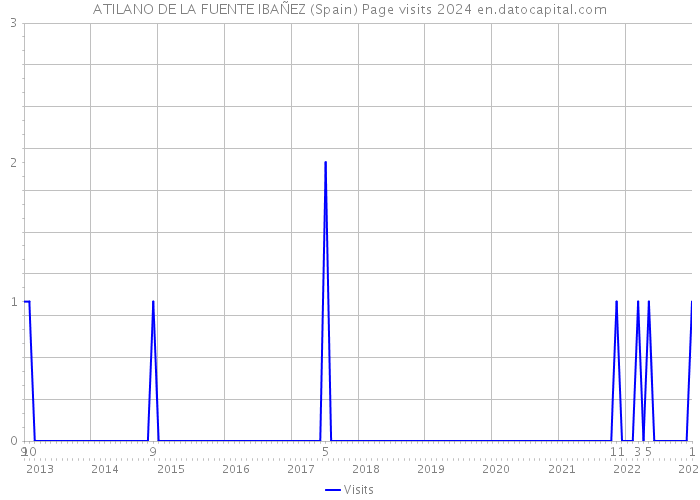ATILANO DE LA FUENTE IBAÑEZ (Spain) Page visits 2024 