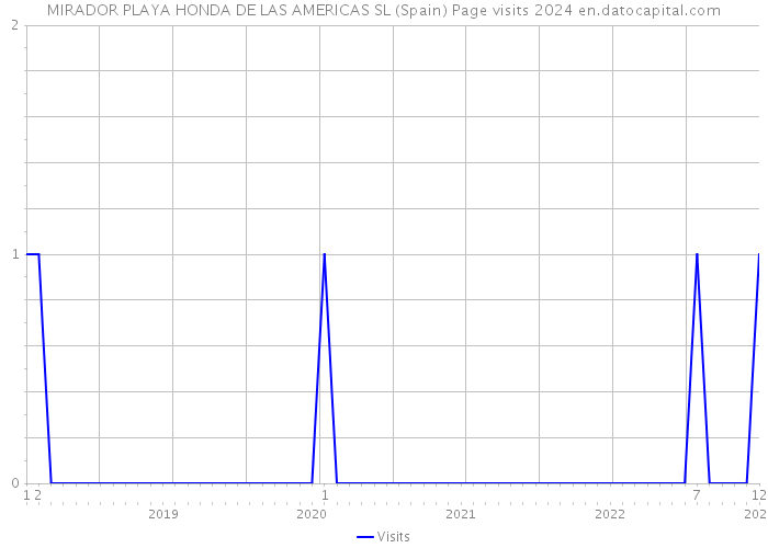 MIRADOR PLAYA HONDA DE LAS AMERICAS SL (Spain) Page visits 2024 