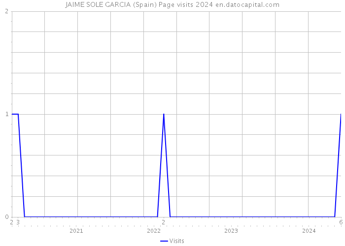 JAIME SOLE GARCIA (Spain) Page visits 2024 