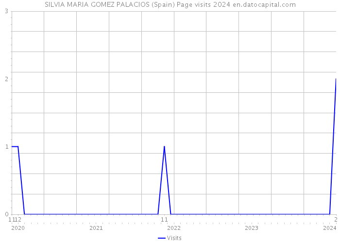 SILVIA MARIA GOMEZ PALACIOS (Spain) Page visits 2024 