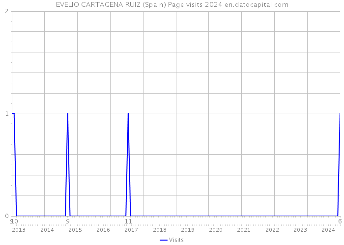 EVELIO CARTAGENA RUIZ (Spain) Page visits 2024 