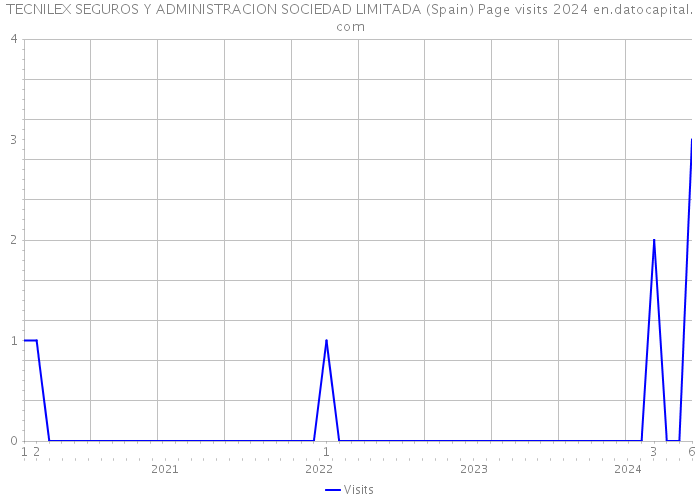 TECNILEX SEGUROS Y ADMINISTRACION SOCIEDAD LIMITADA (Spain) Page visits 2024 