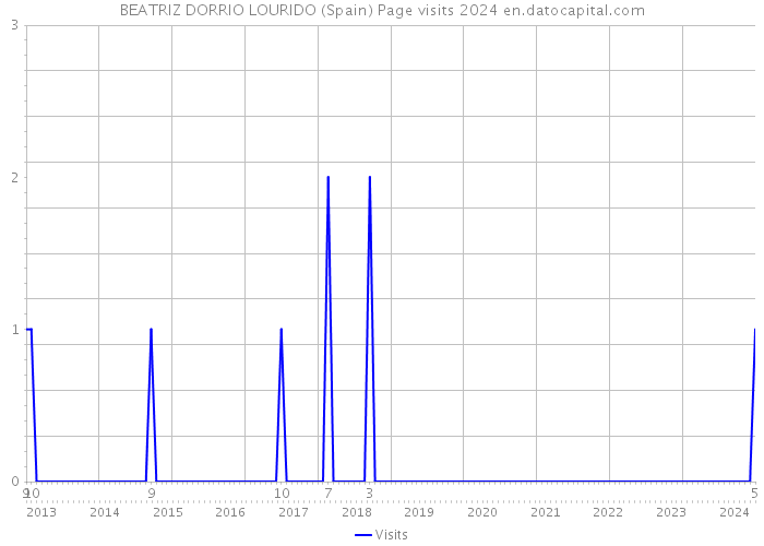 BEATRIZ DORRIO LOURIDO (Spain) Page visits 2024 