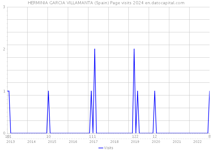 HERMINIA GARCIA VILLAMANTA (Spain) Page visits 2024 